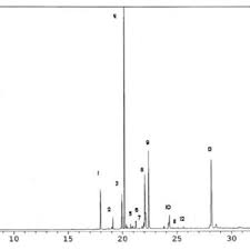 Discover trends and information about fatty chemical (m) sdn bhd 2510 from u.s. Pdf Fatty Acids Composition Of Selected Malaysian Fishes