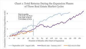 2017 real estate market cycle trends statistics nareit