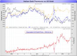 Indian Gold Prices Vs Us Gold Prices Goldbroker Com