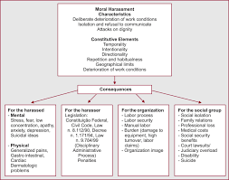 Workplace Moral Harassment And Its Consequences A Case Study In A Federal Higher Education Institution Sciencedirect