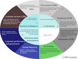 Management is the act of getting people together to accomplish desired goals and objectives using available resources efficiently and effectively. Enterprise Resource Planning Wikipedia