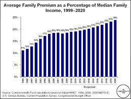 Up to 135 million people are covered by the. Obamacare Insurance Premiums