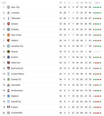 Complete table of premier league standings for the 2021/2022 season, plus access to tables from past seasons and other football leagues. Premier League Table Latest Standings As Man Utd Lose To Everton Liverpool To Play Football Sport Express Co Uk