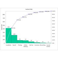 How Can Pareto Analysis Be Used On Surveys