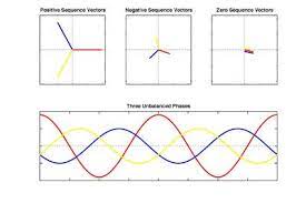 Negative and positive sequence voltages whenever the. Symmetrical Components Wikipedia