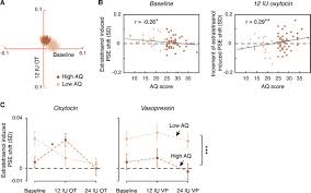 The story of yen chen penulis : Oxytocin Modulates Human Chemosensory Decoding Of Sex In A Dose Dependent Manner Elife