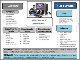 Con Esta Imagen Podras Diferenciar Entre Hardware Y Software Clase De Informatica Computadora Para Colorear Actividades Para Adolescentes