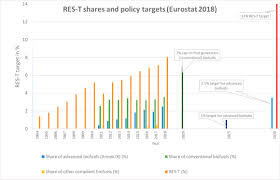 Below you will find the latest exchange rates for exchanging euro (eur) to euro (eur) , a table containing most common. Advanced Biofuels To Decarbonise European Transport By 2030 Markets Challenges And Policies That Impact Their Successful Market Uptake Sciencedirect