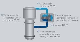 After treatment, the treated industrial wastewater (or effluent). Vacudest Wastewater Evaporator With Energy Recycling H2o