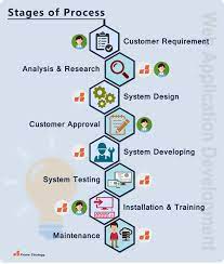 Web developer roadmap 2020 | a guide to starting a career in web development. Web Application Development Software Development Indonesia