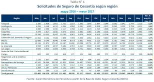 Cómo solicitar el seguro de cesantía en línea. Superintendencia De Pensiones Publica Informe Mensual De Solicitudes Y Beneficiarios Del Seguro De Cesantia Sp Superintendencia De Pensiones Gobierno De Chile