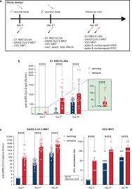 The same changes that led to huge improvements in fields like business or the sciences have also made treating patients easier and more effective. B And T Cell Response To Sars Cov 2 Vaccination In Health Care Professionals With And Without Previous Covid 19 Ebiomedicine