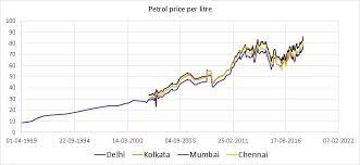 Rac foundation & european commission. Petrol Diesel Historical Price Data In India With Inflation Analysis
