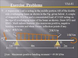 Sfd & bmd for simply supported beams. Shear Force And Bending Moment Diagrams Sfd Bmd