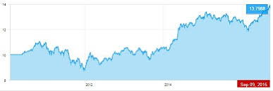 Lic Wealth Plus Samridhi Plus Nav Chart Highest Nav Updates