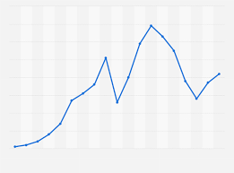 Diesel Prices In Germany 2000 2018 Statista