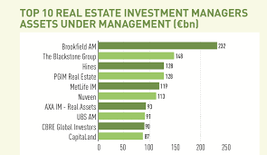 This is especially true of stocks, whose prices tend to be more volatile than bonds and other. Top 150 Real Estate Investment Managers 2020 Magazine Real Assets