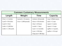 Customary Metric Units Online Charts Collection