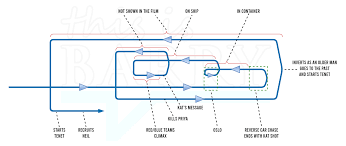 Check spelling or type a new query. Tenet Explained Simply With Timeline Diagrams This Is Barry
