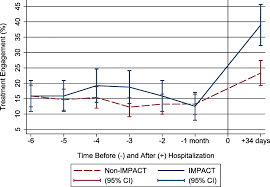 Inpatient Addiction Medicine Consultation and Post-Hospital Substance Use  Disorder Treatment Engagement: a Propensity-Matched Analysis