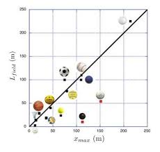 A helpful resource for soccer field dimensions, goal width and height, and how high the corner flags should be. What Does Physics Reveal About The Sizes Of Sports Fields