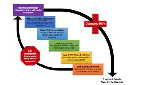 Uses an integrative framework—incorporating processes and principles of change across major theories—for understanding behavior change. Adapting The Transtheoretical Model Of Behavior Change To Understand Prep Engagement