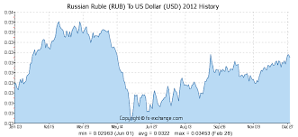 Dollar Rouble Exchange Rate Graph