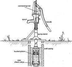 Cast iron antique hand water pump( hgp80). Pin On Survivalist Ideas