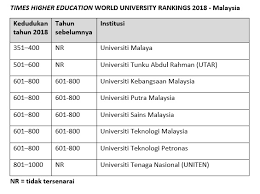 Universitas malaya didirikan pada tahun 1905. Lapan Universiti Tempatan Berada Kedudukan Universiti Terbaik Di Dunia News Rojak Daily