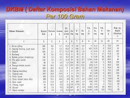 Bagi kamu pecinta telur, kalori dari makanan ini sebesar 72 gram bila direbus matang. Nilai Kalori Makanan Nawan Primasoni Ppt Download