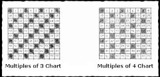 Common Multiples