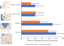 A cross-sectional survey on attitudes of men who have sex with men towards  anal self-examination for detection of anal syphilis | Scientific Reports