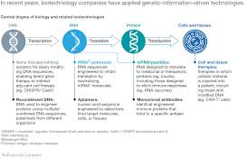 The steps of the staircase consist of pairs of four . Digital And The Future Of Drug Discovery And Development Mckinsey
