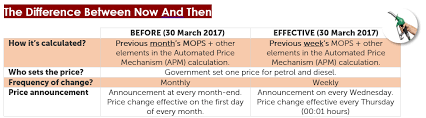 During the month of november 2017, the prices of petrol were recorded at rs 73.20 per liter. Retail Fuel Market Deregulation Scenario Analysis