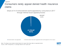 Claims Denials And Appeals In Aca Marketplace Plans The