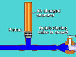 Sioux Chief Water Hammer Arrester Animation Youtube
