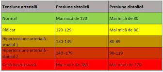 În sintagmele) tensiune arterială = presiune cu care circulă sângele în artere. Tensiunea NormalÄƒ Ce Valori Are Tabel Ehealth Romania
