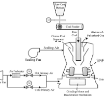 Modeling of Coal Mill System Used for Fault Simulation