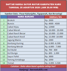 Laporan harga purata terkini peringkat runcit komoditi harian pada khamis, 17 jun 2021  harga terdahulu (selasa, 15 jun 2021)  Update Harga Sayur Mayur Kabupaten Karo