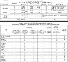 Hangi kadroya kaç personel alınacak? Tarim Bakanligi En Az Lise Mezunu 45 Sehre 122 Memur Alimi