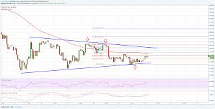 Ripple Price Technical Analysis Xrp Usd Extends