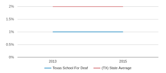 Texas School For The Deaf Profile 2019 20 Austin Tx