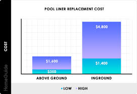 2019 pool liner costs inground above ground replacement cost