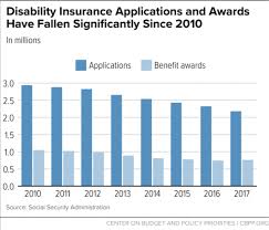 Social Security Disability Insurance Shrinking Even Faster