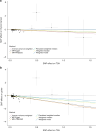 Therefore, symptoms of thyroid cancer in females are also more common as compared to symptoms of thyroid cancer in males. Gwas Of Thyroid Stimulating Hormone Highlights Pleiotropic Effects And Inverse Association With Thyroid Cancer Nature Communications
