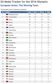 Eu Top Of Rio Olympics Medal Table With Images Olympic Medals