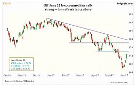 is the commodities rally for real watch the u s dollar cot