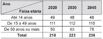 Em 1900 residiam no brasil cerca de 17 milhões de pessoas, no ano 2000 quase 170 milhões. Q888046 Questoes Do Enem Qconcursos Com