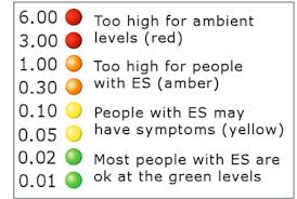 EMF Levels Chart. Safe Levels for Laptop, Cellphone, Smart meters and more  – Tech Wellness