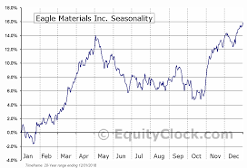 Eagle Materials Inc Nyse Exp Seasonal Chart Equity Clock